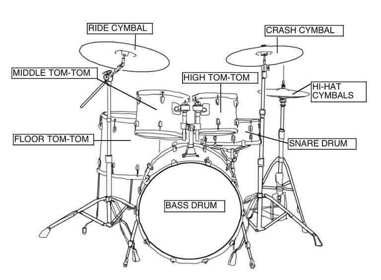 Parts of the Drumset
